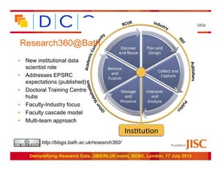 … because good research needs good data


Research360@Bath
• New institutional data
  scientist role
• Addresses EPSRC
  expectations (published)
• Doctoral Training Centre
  hubs
• Faculty-Industry focus
• Faculty cascade model
• Multi-team approach


         http://blogs.bath.ac.uk/research360/                     Funded by:


    Demystifying Research Data, JIBS/RLUK event, SOAS, London, 17 July 2012
 