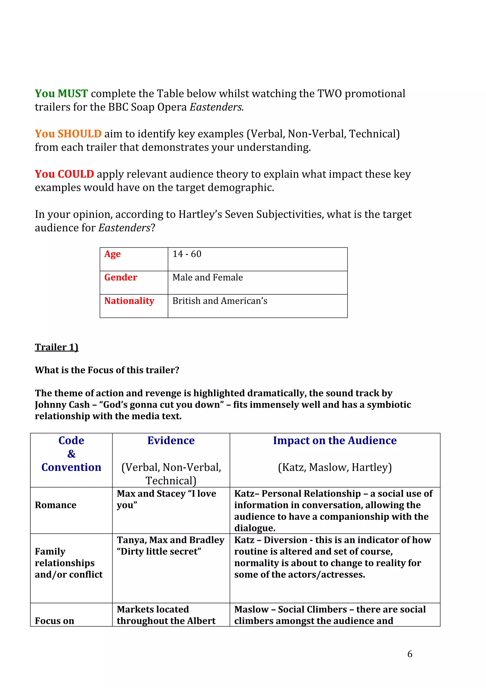 You MUST complete the Table below whilst watching the TWO promotional
trailers for the BBC Soap Opera Eastenders.
You SHOULD aim to identify key examples (Verbal, Non-Verbal, Technical)
from each trailer that demonstrates your understanding.
You COULD apply relevant audience theory to explain what impact these key
examples would have on the target demographic.
In your opinion, according to Hartley’s Seven Subjectivities, what is the target
audience for Eastenders?
Age

14 - 60

Gender

Male and Female

Nationality

British and American’s

Trailer 1)
What is the Focus of this trailer?
The theme of action and revenge is highlighted dramatically, the sound track by
Johnny Cash – “God’s gonna cut you down” – fits immensely well and has a symbiotic
relationship with the media text.

Code
&
Convention

Evidence

Impact on the Audience

(Verbal, Non-Verbal,
Technical)

(Katz, Maslow, Hartley)

Family
relationships
and/or conflict

Katz– Personal Relationship – a social use of
information in conversation, allowing the
audience to have a companionship with the
dialogue.
Tanya, Max and Bradley Katz – Diversion - this is an indicator of how
“Dirty little secret”
routine is altered and set of course,
normality is about to change to reality for
some of the actors/actresses.

Focus on

Markets located
throughout the Albert

Romance

Max and Stacey “I love
you”

Maslow – Social Climbers – there are social
climbers amongst the audience and
6

 
