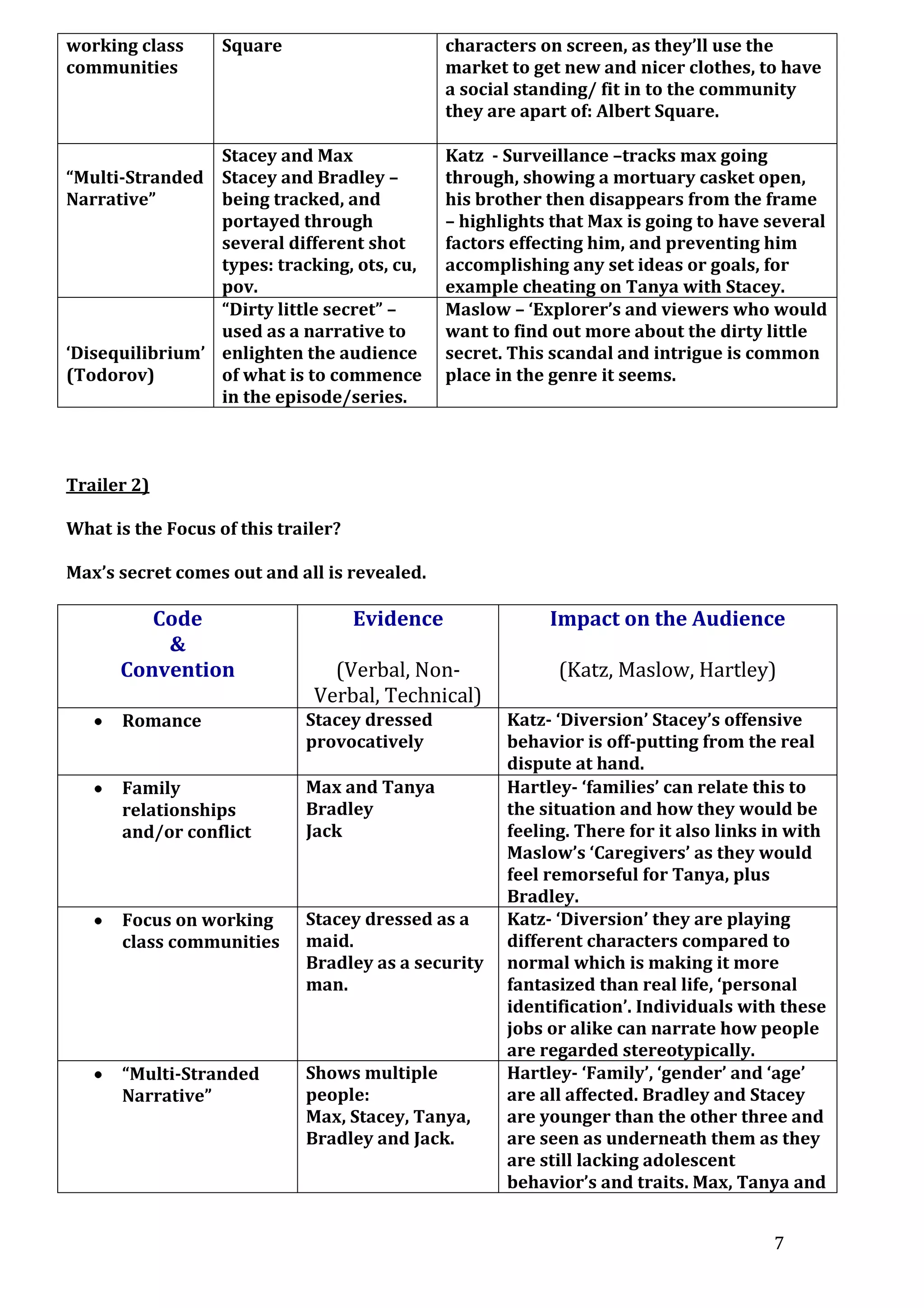 working class
communities

Square

characters on screen, as they’ll use the
market to get new and nicer clothes, to have
a social standing/ fit in to the community
they are apart of: Albert Square.

Stacey and Max
“Multi-Stranded Stacey and Bradley –
Narrative”
being tracked, and
portayed through
several different shot
types: tracking, ots, cu,
pov.
“Dirty little secret” –
used as a narrative to
‘Disequilibrium’ enlighten the audience
(Todorov)
of what is to commence
in the episode/series.

Katz - Surveillance –tracks max going
through, showing a mortuary casket open,
his brother then disappears from the frame
– highlights that Max is going to have several
factors effecting him, and preventing him
accomplishing any set ideas or goals, for
example cheating on Tanya with Stacey.
Maslow – ‘Explorer’s and viewers who would
want to find out more about the dirty little
secret. This scandal and intrigue is common
place in the genre it seems.

Trailer 2)
What is the Focus of this trailer?
Max’s secret comes out and all is revealed.

Code
&
Convention

Evidence

Impact on the Audience

(Verbal, NonVerbal, Technical)

(Katz, Maslow, Hartley)

Romance

Stacey dressed
provocatively

Family
relationships
and/or conflict

Max and Tanya
Bradley
Jack

Focus on working
class communities

Stacey dressed as a
maid.
Bradley as a security
man.

“Multi-Stranded
Narrative”

Shows multiple
people:
Max, Stacey, Tanya,
Bradley and Jack.

Katz- ‘Diversion’ Stacey’s offensive
behavior is off-putting from the real
dispute at hand.
Hartley- ‘families’ can relate this to
the situation and how they would be
feeling. There for it also links in with
Maslow’s ‘Caregivers’ as they would
feel remorseful for Tanya, plus
Bradley.
Katz- ‘Diversion’ they are playing
different characters compared to
normal which is making it more
fantasized than real life, ‘personal
identification’. Individuals with these
jobs or alike can narrate how people
are regarded stereotypically.
Hartley- ‘Family’, ‘gender’ and ‘age’
are all affected. Bradley and Stacey
are younger than the other three and
are seen as underneath them as they
are still lacking adolescent
behavior’s and traits. Max, Tanya and
7

 