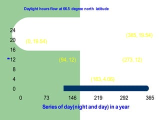 Daylight hours flow at 66.5 degree north latitude




    24
                                                                   (365, 19.54)
    20        (0, 19.54)
    16
    12                           (94, 12)                        (273, 12)
D
u
o
h
g
s
y
a
r
t
i
l




    8
    4                                              (183, 4.06)
    0
         0              73            146            219         292         365
                       Series of day(night and day) in a year
 