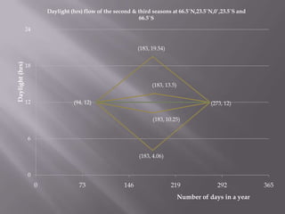 Daylight (hrs) flow of the second & third seasons at 66.5˚N,23.5˚N,0˚,23.5˚S and
                                                               66.5˚S

                 24


                                                               (183, 19.54)
Daylight (hrs)




                 18


                                                                     (183, 13.5)


                 12                 (94, 12)                                                  (273, 12)

                                                                     (183, 10.25)


                 6


                                                               (183, 4.06)


                 0
                      0               73                 146                  219               292           365
                                                                                   Number of days in a year
 