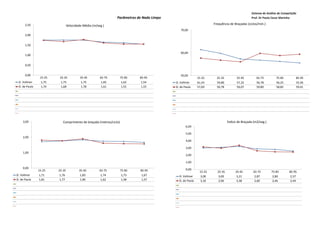 Sistema de Análise de Competição
                                                              Parâmetros de Nado Limpo                                                      Prof. Dr Paulo Cezar Marinho

      2,50                                                                                                        Frequência de Braçadas (ciclos/min.)
                                Velocidade Média (m/seg.)
                                                                                            70,00
      2,00


      1,50

                                                                                            60,00
      1,00


      0,50


      0,00                                                                                  50,00
                15-25   25-35            35-45        65-75        75-85   85-95                         15-25      25-35         35-45         65-75        75-85         85-95
 D. Vollmer      1,75    1,75             1,75         1,65         1,62    1,54         D. Vollmer      61,43      59,80         57,32         56,78        56,25         55,56
 D. de Paula     1,74    1,68             1,78         1,61         1,55    1,55         D. de Paula     57,69      56,78         56,07         59,80        58,82         59,41




    3,00                   Comprimento de braçada (metros/ciclo)                                                            Índice de Braçada (m2/seg.)
                                                                                                6,00

                                                                                                5,00
    2,00
                                                                                                4,00

                                                                                                3,00
    1,00
                                                                                                2,00

                                                                                                1,00
    0,00                                                                                        0,00
               15-25    25-35           35-45         65-75        75-85   85-95                          15-25     25-35        35-45        65-75       75-85        85-95
D. Vollmer      1,71     1,76            1,83          1,74         1,73    1,67           D. Vollmer      3,00      3,09         3,21         2,87        2,80         2,57
D. de Paula     1,81     1,77            1,90          1,62         1,58    1,57           D. de Paula     3,16      2,96         3,38         2,60        2,46         2,44
 