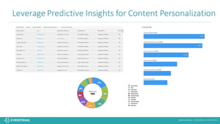 ©2016 EverString :: CONFIDENTIAL & PROPRIETARY
Leverage	
  Predictive	
  Insights	
  for	
  Content	
  Personalization
 