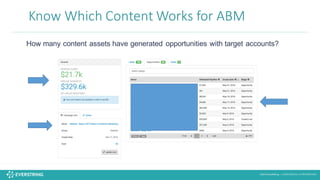 ©2016 EverString :: CONFIDENTIAL & PROPRIETARY
Know	
  Which	
  Content	
  Works	
  for	
  ABM
How many content assets have generated opportunities with target accounts?
 