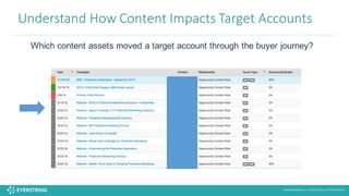 ©2016 EverString :: CONFIDENTIAL & PROPRIETARY
Understand	
  How	
  Content	
  Impacts	
  Target	
  Accounts
Which content assets moved a target account through the buyer journey?
 