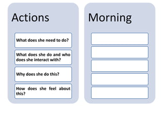 Actions
What does she need to do?
What does she do and who
does she interact with?
Why does she do this?
How does she feel about
this?
Morning
 