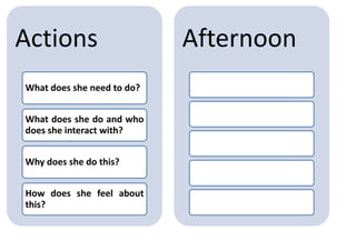 Actions
What does she need to do?
What does she do and who
does she interact with?
Why does she do this?
How does she feel about
this?
Afternoon
 