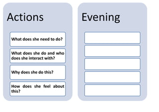 Actions
What does she need to do?
What does she do and who
does she interact with?
Why does she do this?
How does she feel about
this?
Evening
 