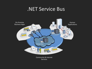 .NET Service Bus On-Premise Business Apps Partner Applications Community & Internet Services Service Bus 
