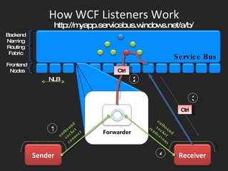 How WCF Listeners Work http://myapp.servicebus.windows.net/a/b/ Backend Naming Routing Fabric Frontend  Nodes 1 2 3 4 Service Bus Sender Receiver Ctrl outbound  socket  connect outbound  socket  rendezvous Ctrl NLB 