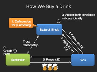 How We Buy a Drink 2. Apply for an ID) 4. Create an ID) 5. Present ID Trust relationship 3. Accept birth certificate; validate identity 6. Check DOB State of Illinois Bartender You 1. Define rules for purchasing 