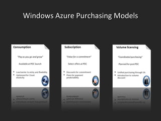 Windows Azure Purchasing Models 
