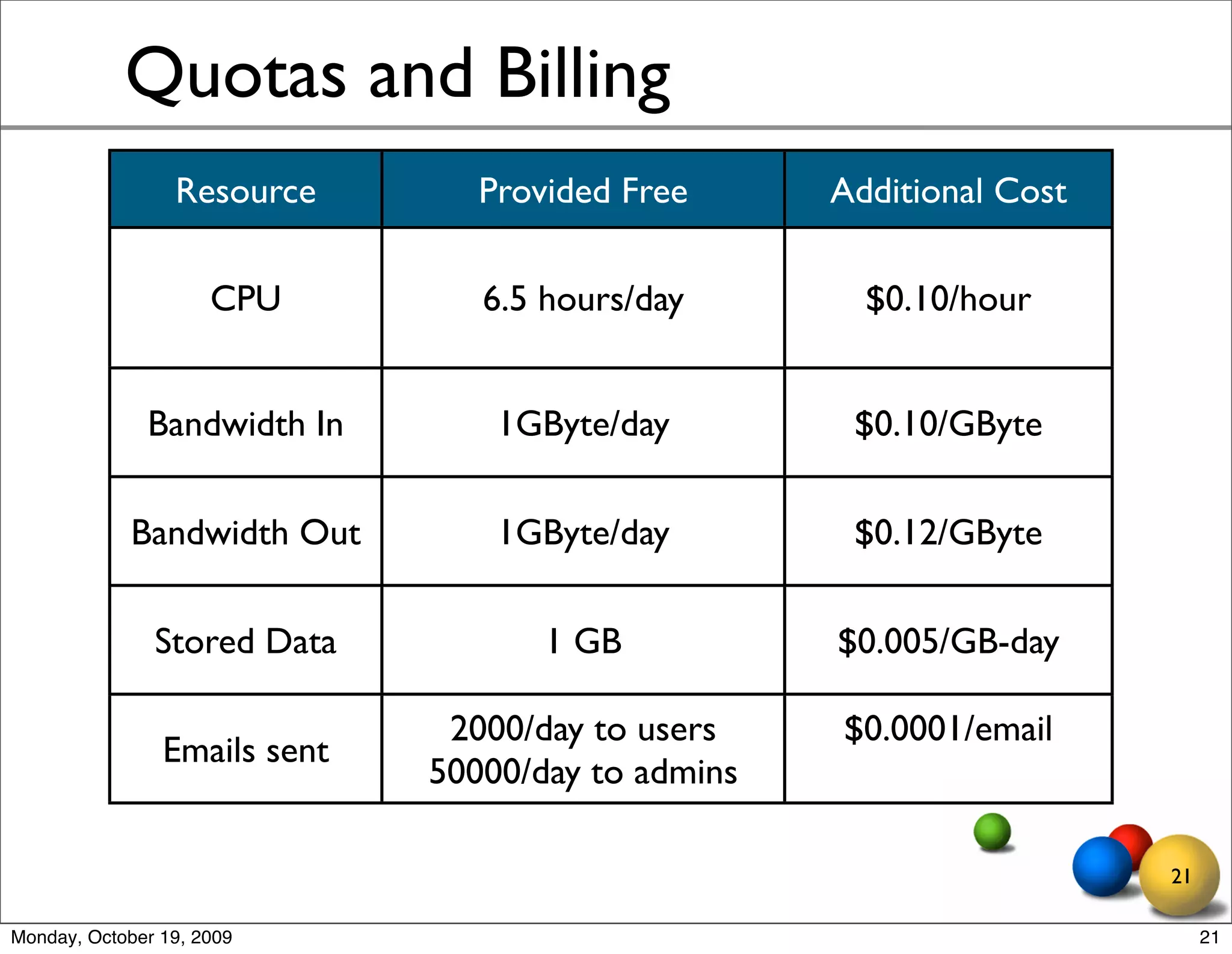 Quotas and Billing
                 Resource        Provided Free      Additional Cost

                     CPU         6.5 hours/day        $0.10/hour


              Bandwidth In        1GByte/day         $0.10/GByte

             Bandwidth Out        1GByte/day         $0.12/GByte

               Stored Data           1 GB           $0.005/GB-day

                               2000/day to users    $0.0001/email
                Emails sent
                              50000/day to admins

                                                                      21

Monday, October 19, 2009                                                   21
 