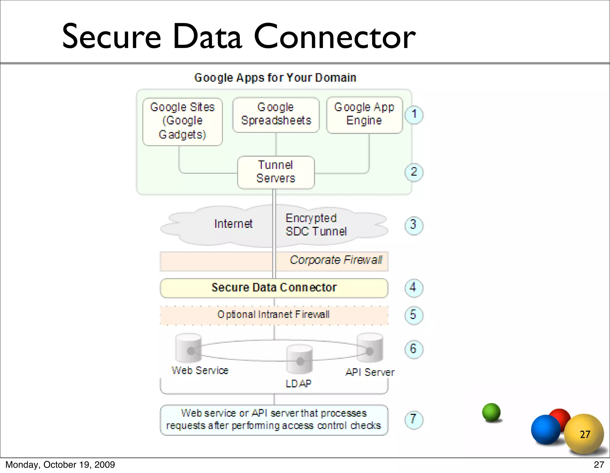 Secure Data Connector




                                    27

Monday, October 19, 2009                 27
 