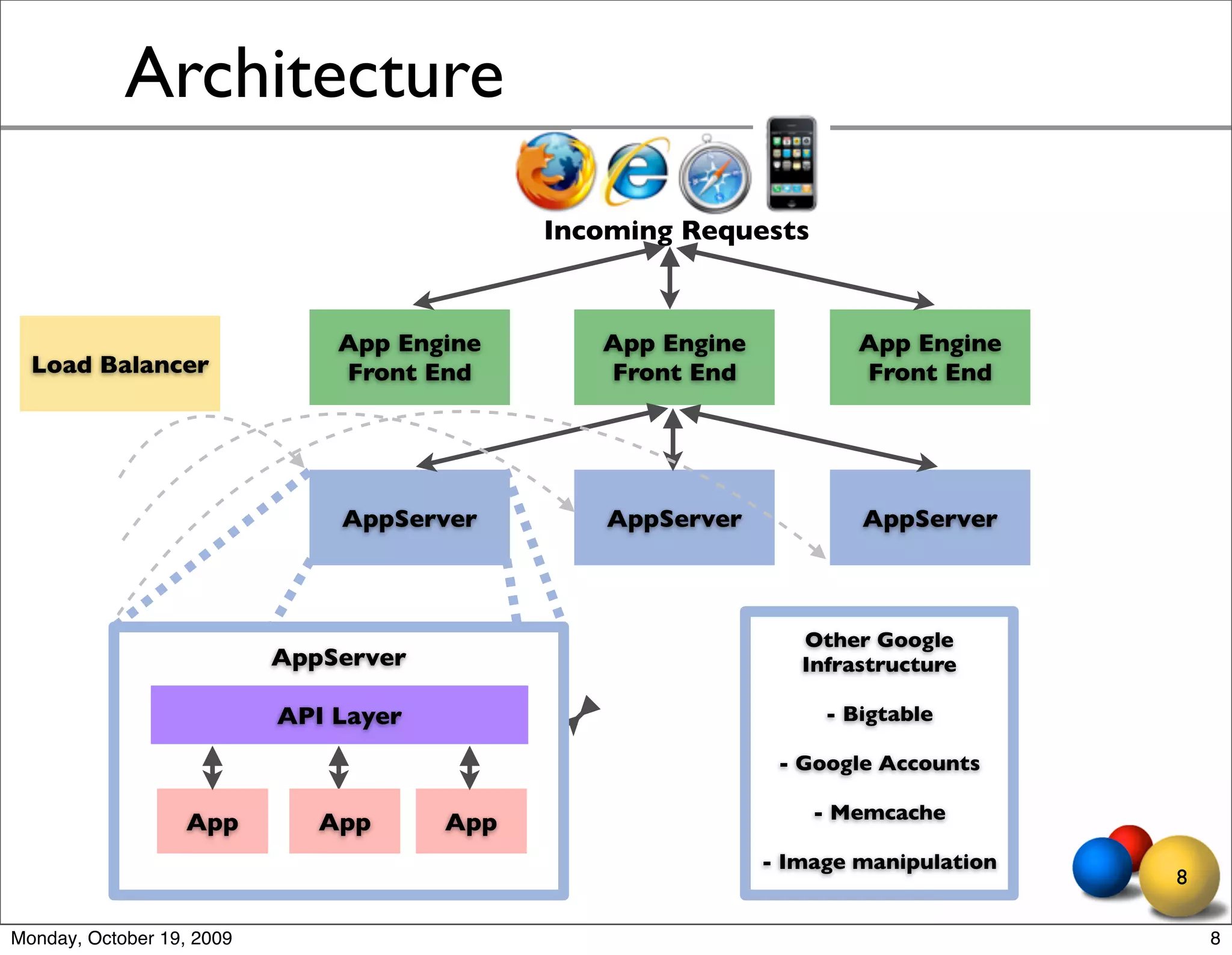 Architecture
                                             Incoming Requests



                               App Engine       App Engine           App Engine
  Load Balancer                Front End        Front End            Front End




                               AppServer         AppServer           AppServer



                                                                Other Google
                           AppServer                            Infrastructure

                           API Layer                              - Bigtable

                                                              - Google Accounts

                                                                 - Memcache
                   App        App      App
                                                             - Image manipulation
                                                                                    8

Monday, October 19, 2009                                                                8
 