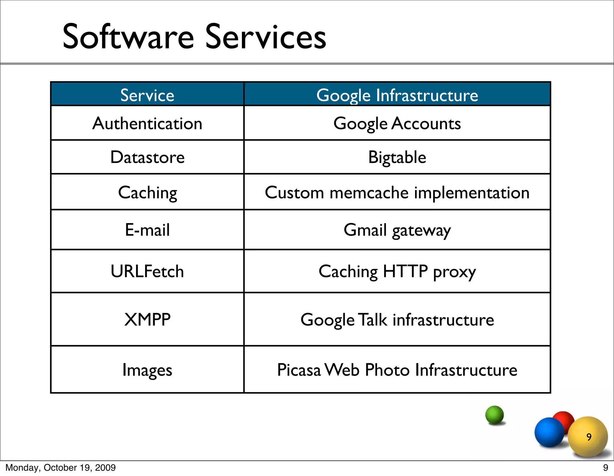 Software Services
                           Service         Google Infrastructure
                  Authentication             Google Accounts
                      Datastore                   Bigtable
                           Caching   Custom memcache implementation

                           E-mail             Gmail gateway

                      URLFetch             Caching HTTP proxy

                           XMPP          Google Talk infrastructure

                           Images     Picasa Web Photo Infrastructure


                                                                        9

Monday, October 19, 2009                                                    9
 