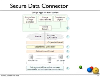 Secure Data Connector




                                    27

Monday, October 19, 2009                 27
 