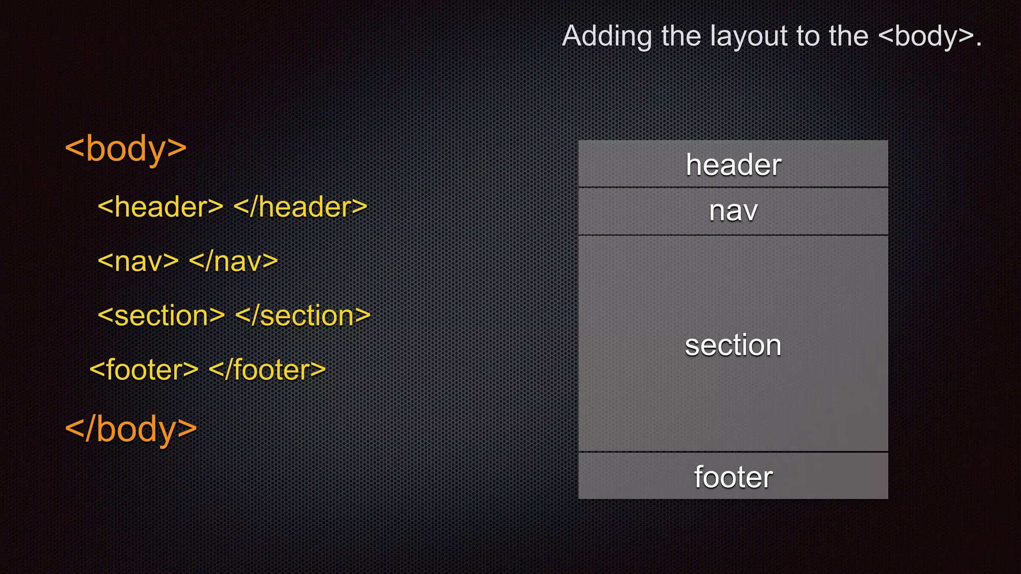 Adding the layout to the <body>.
<body>
<header> </header>
<nav> </nav>
<section> </section>
<footer> </footer>
</body>
header
nav
footer
section
 
