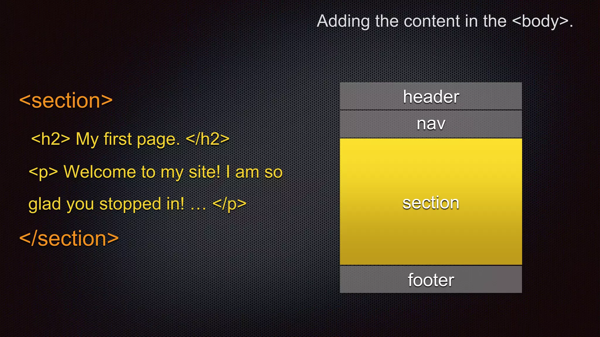 Adding the content in the <body>.
<section>
<h2> My first page. </h2>
<p> Welcome to my site! I am so
glad you stopped in! … </p>
</section>
header
nav
footer
section
 