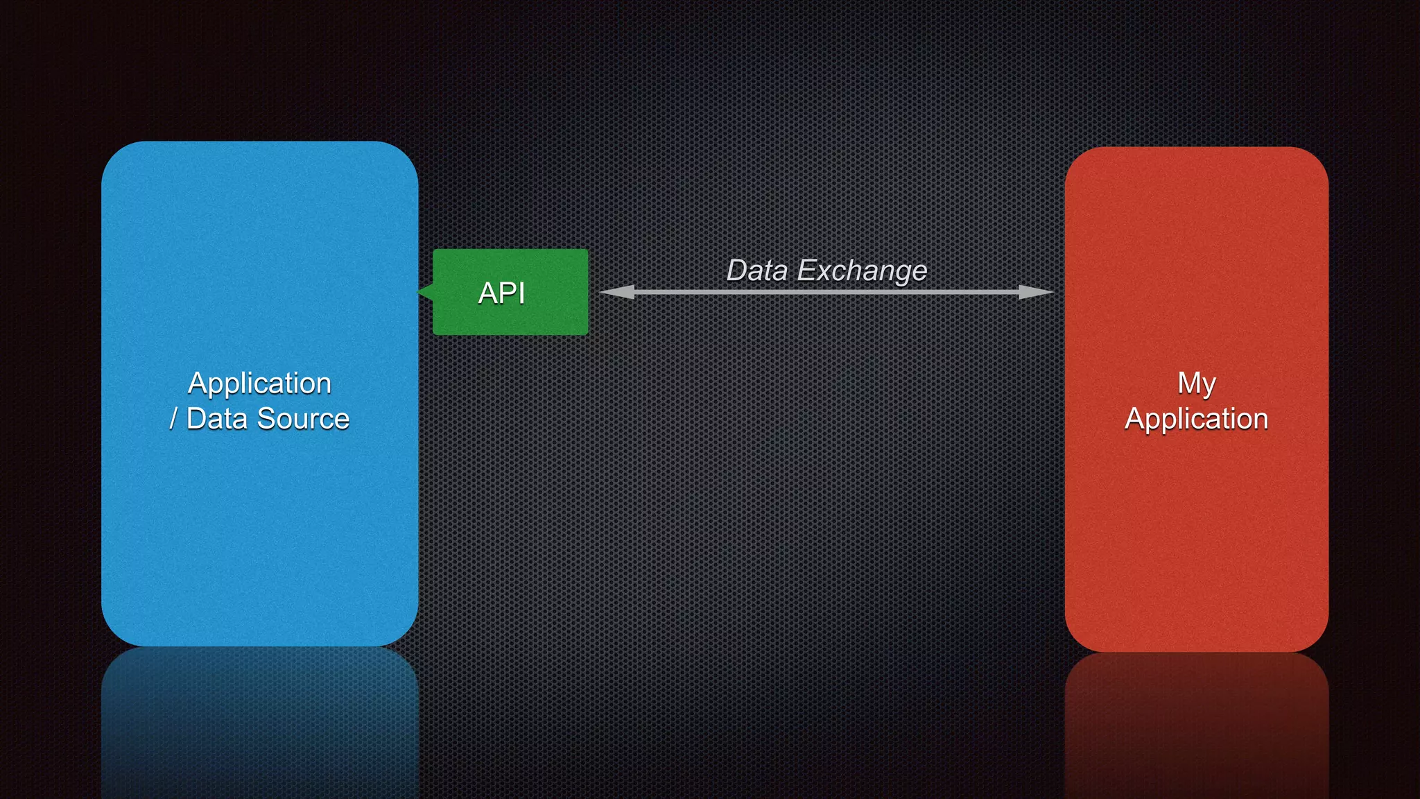 API
Application
/ Data Source
My
Application
Data Exchange
 