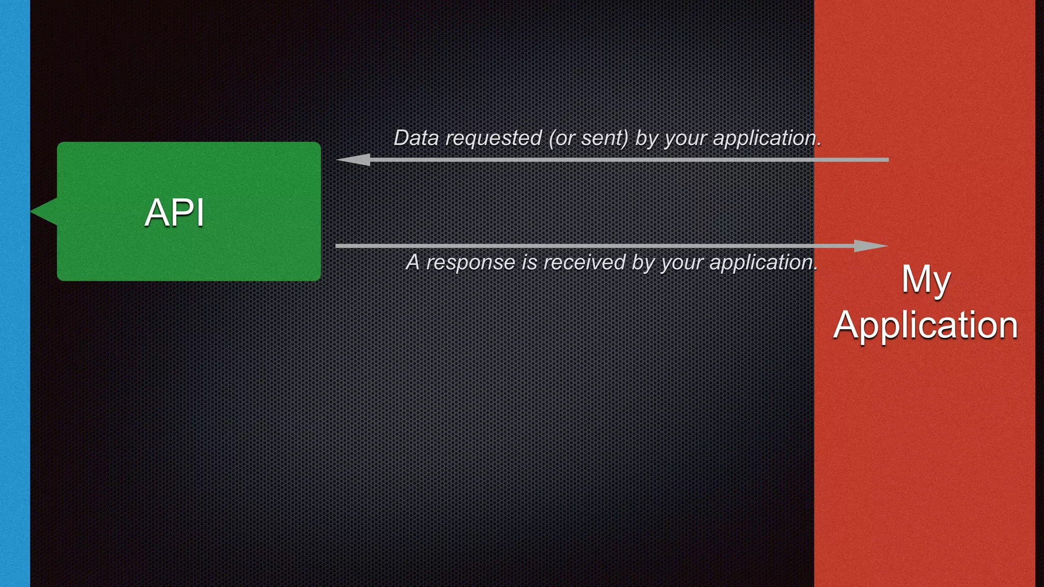 API
My
Application
Data requested (or sent) by your application.
A response is received by your application.
 