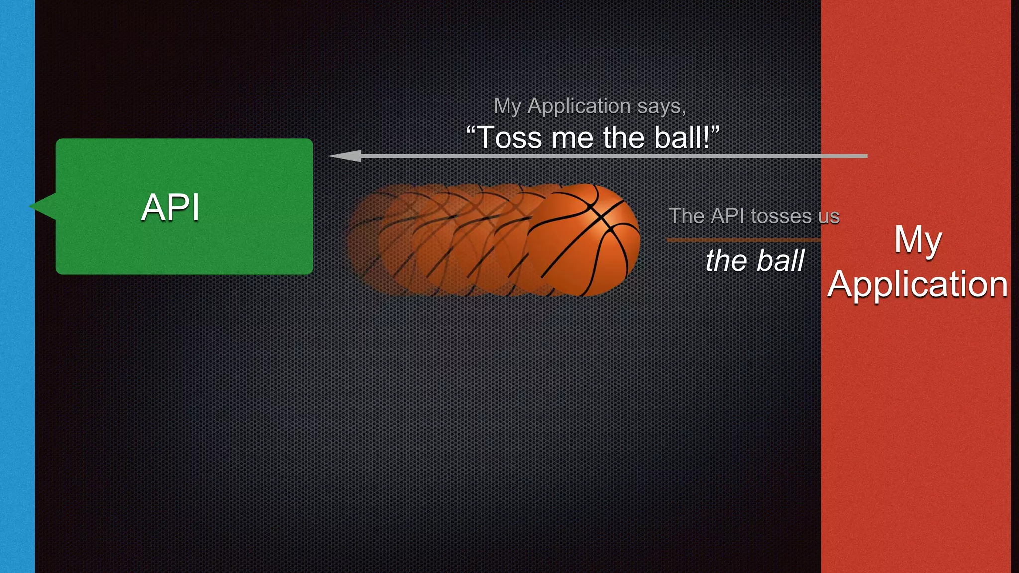 API
My
Application
My Application says,
“Toss me the ball!”
The API tosses us
the ball
 