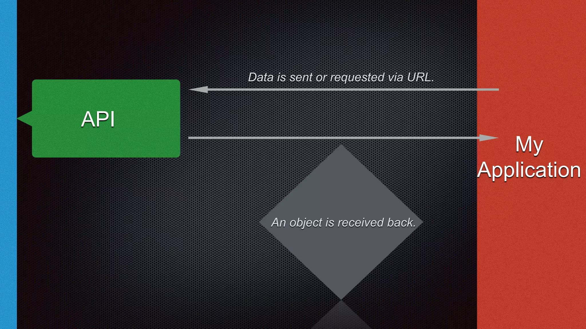 API
My
Application
Data is sent or requested via URL.
An object is received back.
 