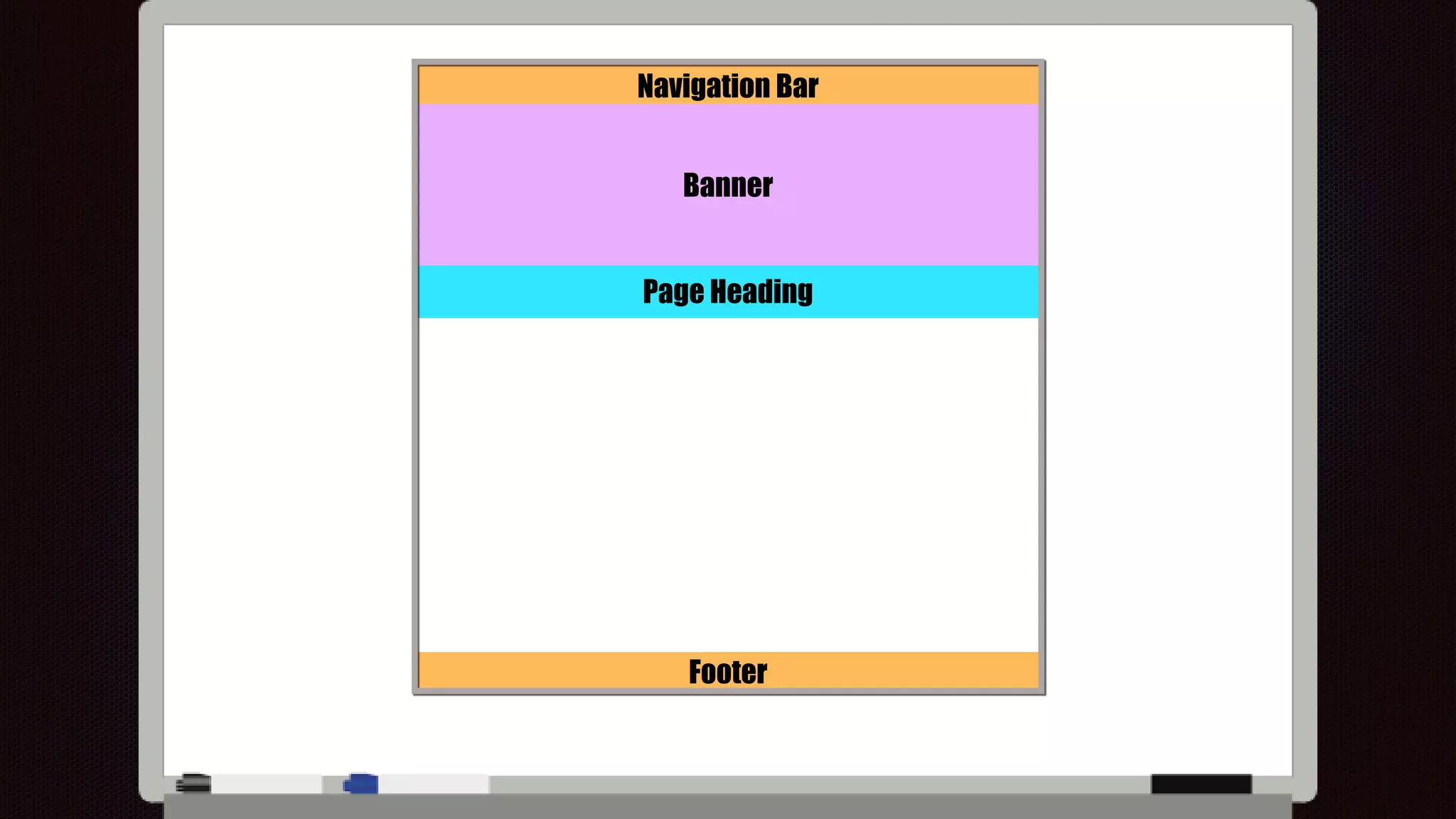 Navigation Bar
Banner
Page Heading
Footer
 