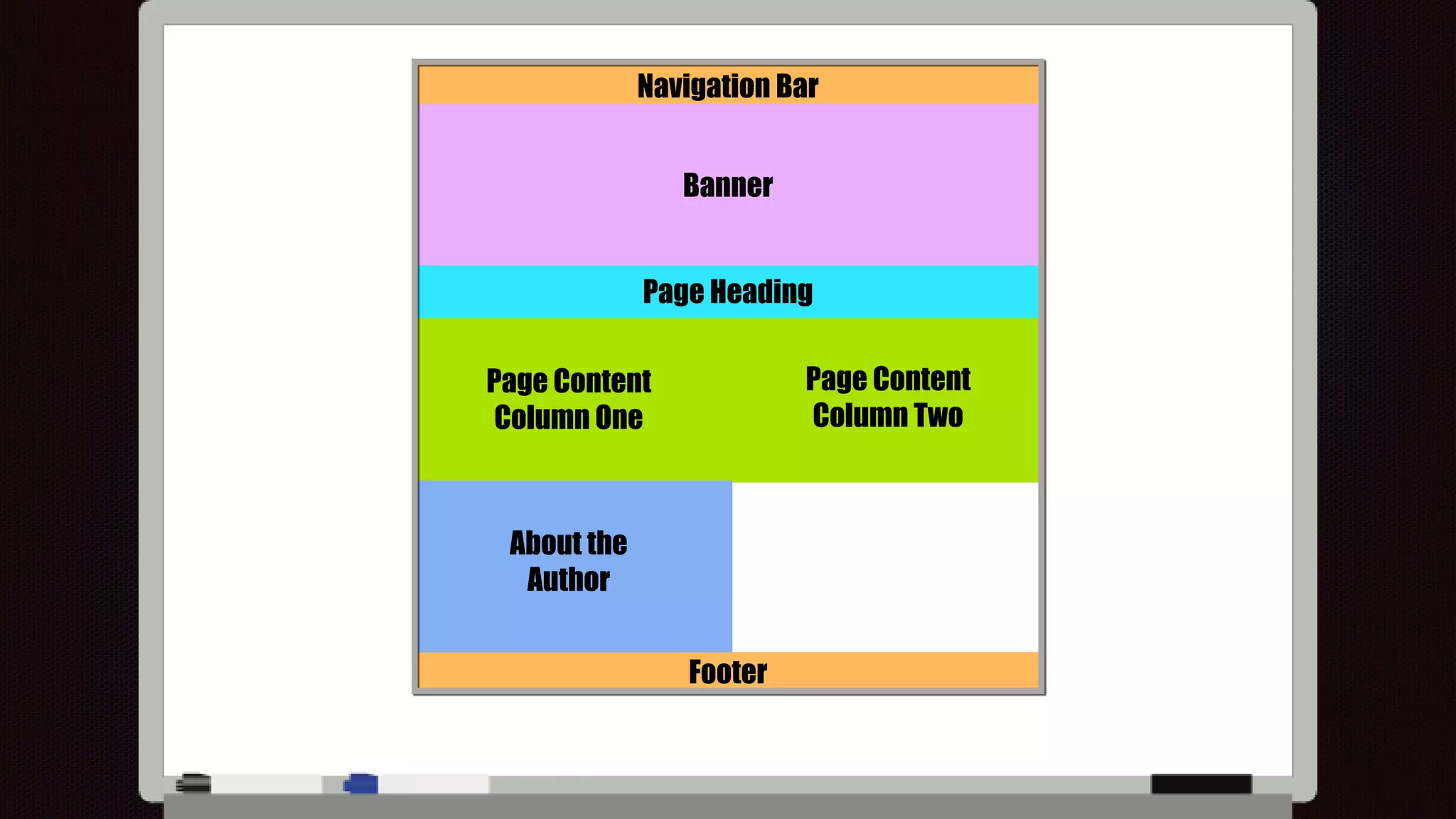 Navigation Bar
Banner
Page Heading
Page Content
Column One
Page Content
Column Two
About the
Author
Footer
 