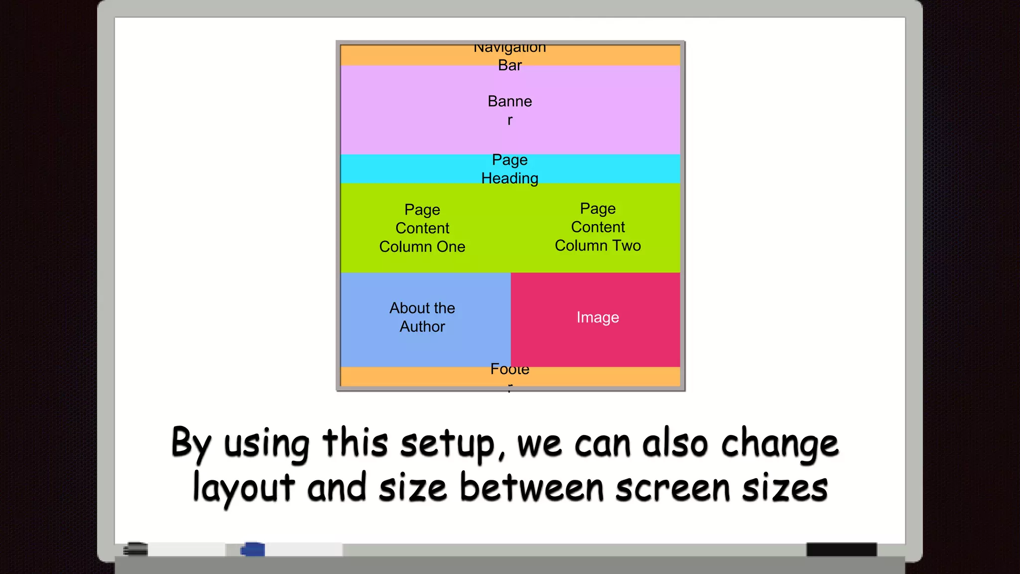 Navigation
Bar
Banne
r
Page
Heading
Page
Content
Column One
Page
Content
Column Two
About the
Author
Foote
r
Image
By using this setup, we can also change
layout and size between screen sizes
 