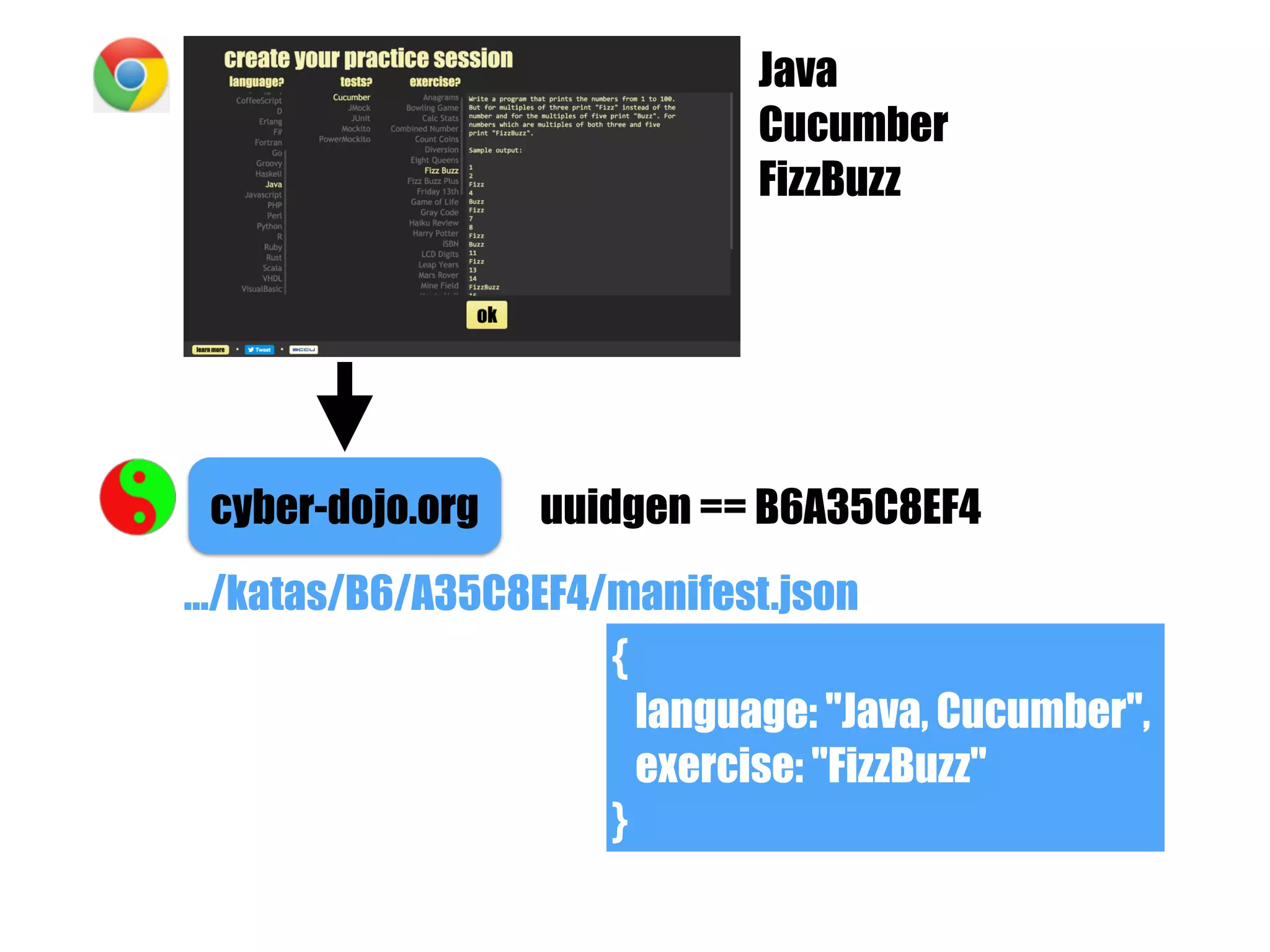 .../katas/B6/A35C8EF4/manifest.json
Java
Cucumber
FizzBuzz
cyber-dojo.org uuidgen == B6A35C8EF4
{
language: "Java, Cucumber",
exercise: "FizzBuzz"
}
 