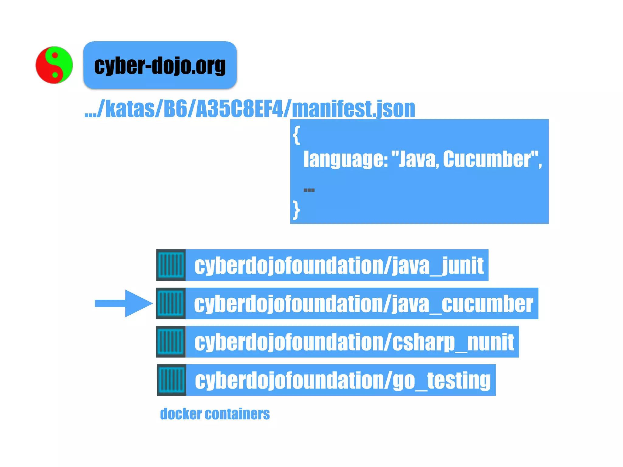 cyber-dojo.org
.../katas/B6/A35C8EF4/manifest.json
{
language: "Java, Cucumber",
...
}
cyberdojofoundation/java_junit
cyberdojofoundation/java_cucumber
cyberdojofoundation/csharp_nunit
cyberdojofoundation/go_testing
docker containers
 