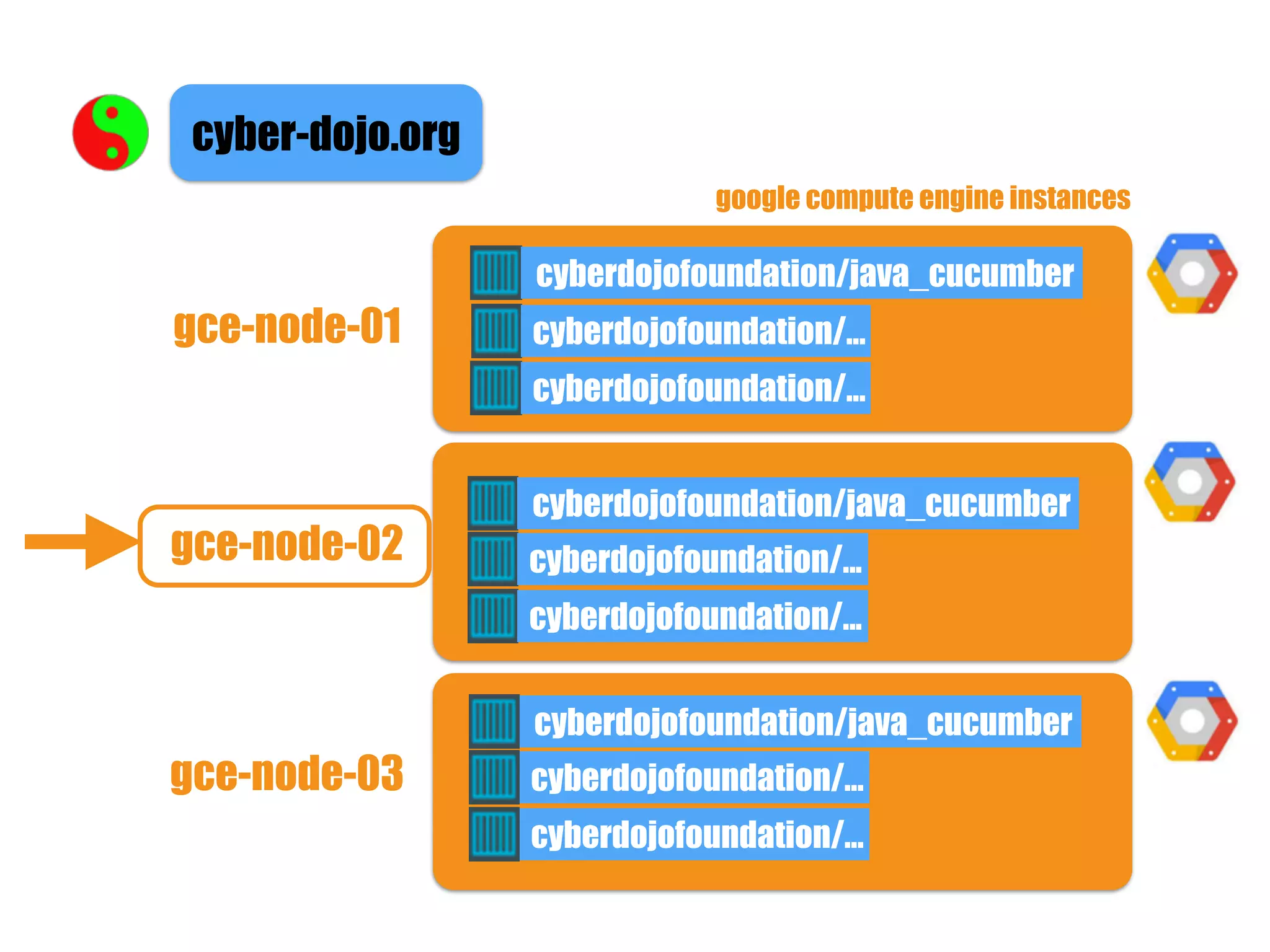 cyber-dojo.org
google compute engine instances
gce-node-01
gce-node-02
gce-node-03
cyberdojofoundation/java_cucumber
cyberdojofoundation/java_cucumber
cyberdojofoundation/java_cucumber
cyberdojofoundation/...
cyberdojofoundation/...
cyberdojofoundation/...
cyberdojofoundation/...
cyberdojofoundation/...
cyberdojofoundation/...
 