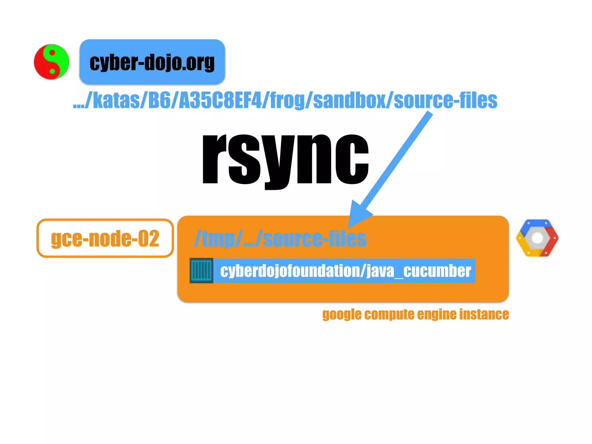 cyber-dojo.org
.../katas/B6/A35C8EF4/frog/sandbox/source-files
gce-node-02 /tmp/.../source-files
rsync
cyberdojofoundation/java_cucumber
google compute engine instance
 
