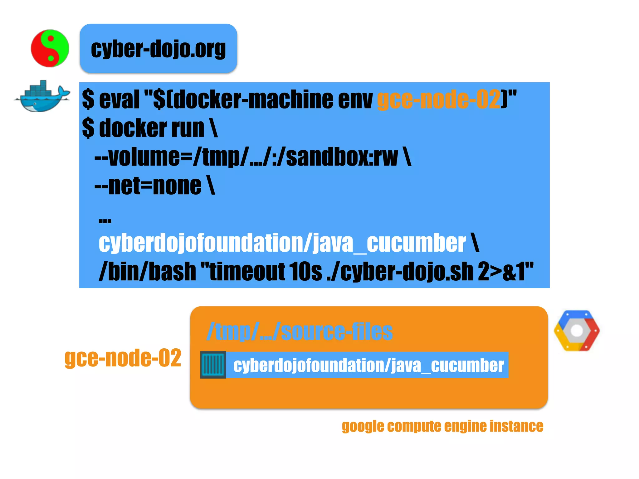 gce-node-02
/tmp/.../source-files
$ eval "$(docker-machine env gce-node-02)"
$ docker run 
--volume=/tmp/.../:/sandbox:rw 
--net=none 
...
cyberdojofoundation/java_cucumber 
/bin/bash "timeout 10s ./cyber-dojo.sh 2>&1"
cyber-dojo.org
cyberdojofoundation/java_cucumber
google compute engine instance
 