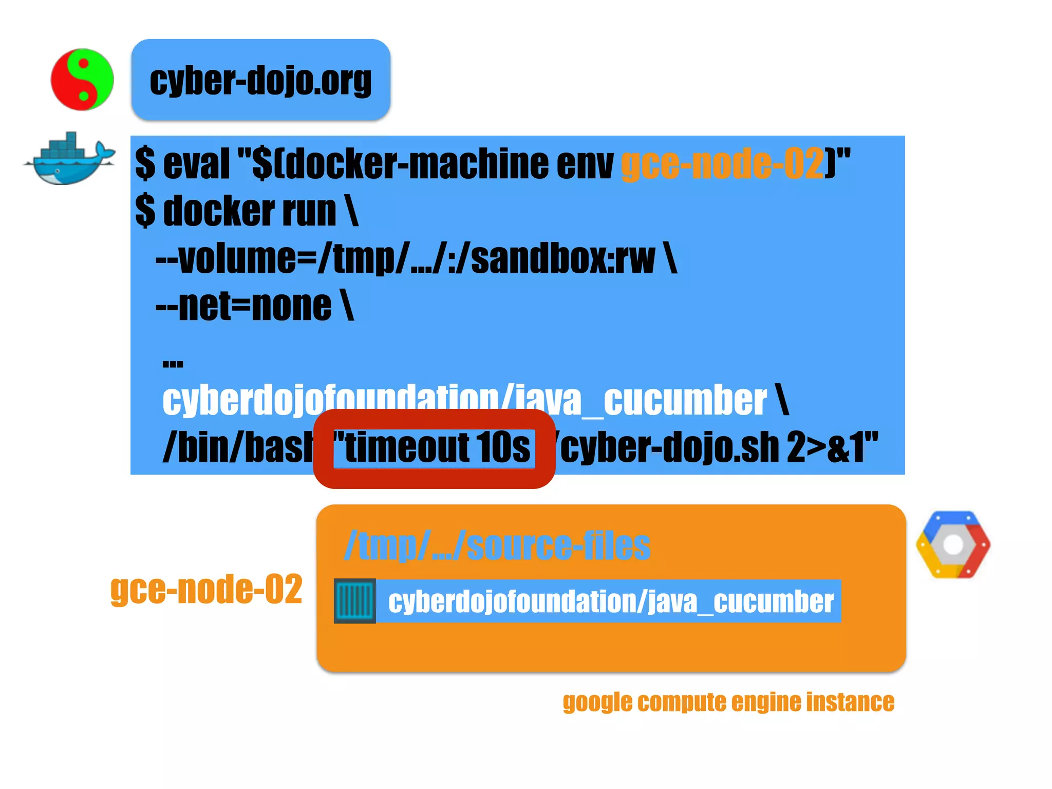 gce-node-02
/tmp/.../source-files
cyber-dojo.org
cyberdojofoundation/java_cucumber
$ eval "$(docker-machine env gce-node-02)"
$ docker run 
--volume=/tmp/.../:/sandbox:rw 
--net=none 
...
cyberdojofoundation/java_cucumber 
/bin/bash "timeout 10s ./cyber-dojo.sh 2>&1"
google compute engine instance
 