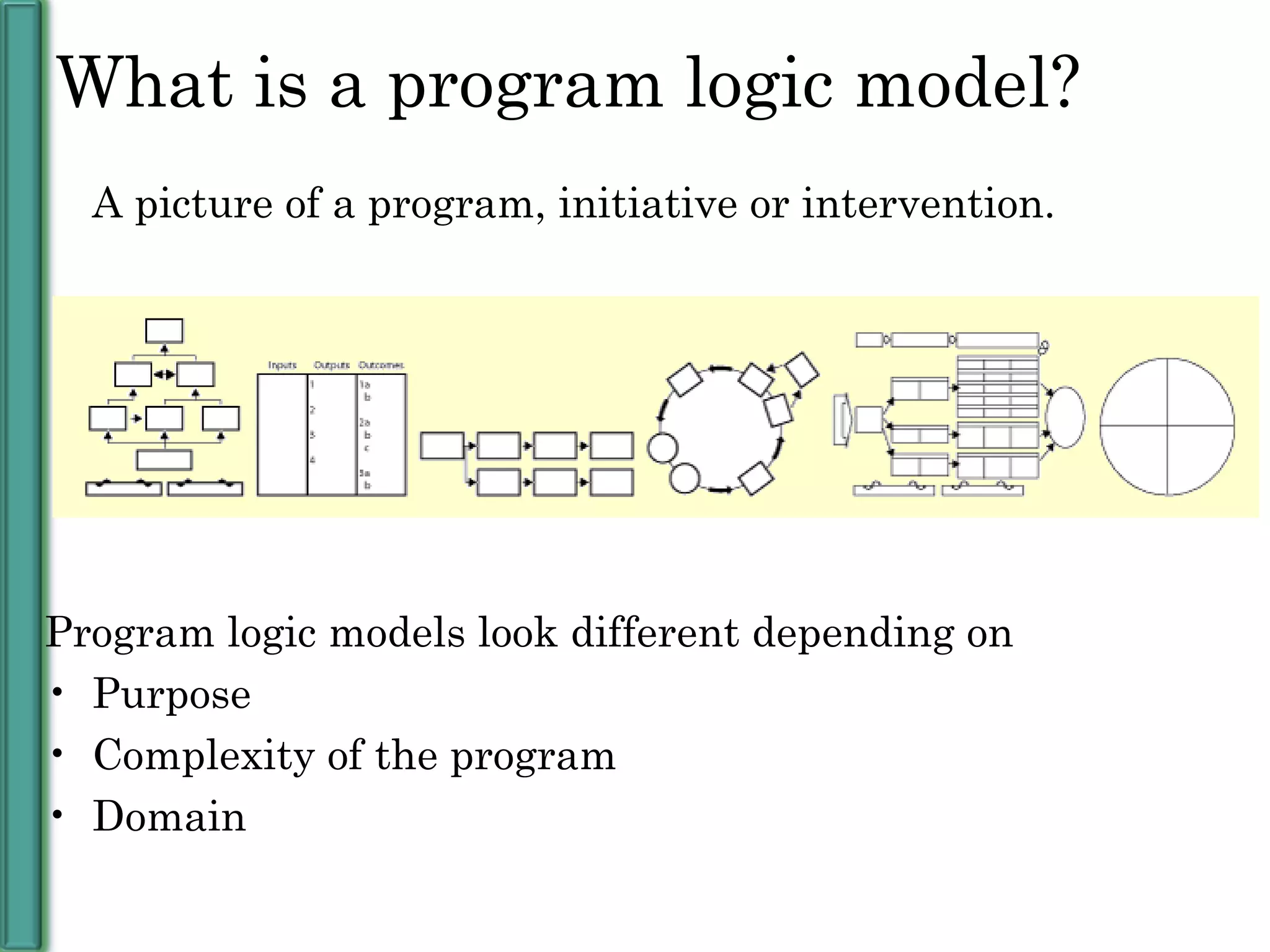 What is a program logic model? A picture of a program, initiative or intervention. Program logic models look different depending on  Purpose Complexity of the program Domain 