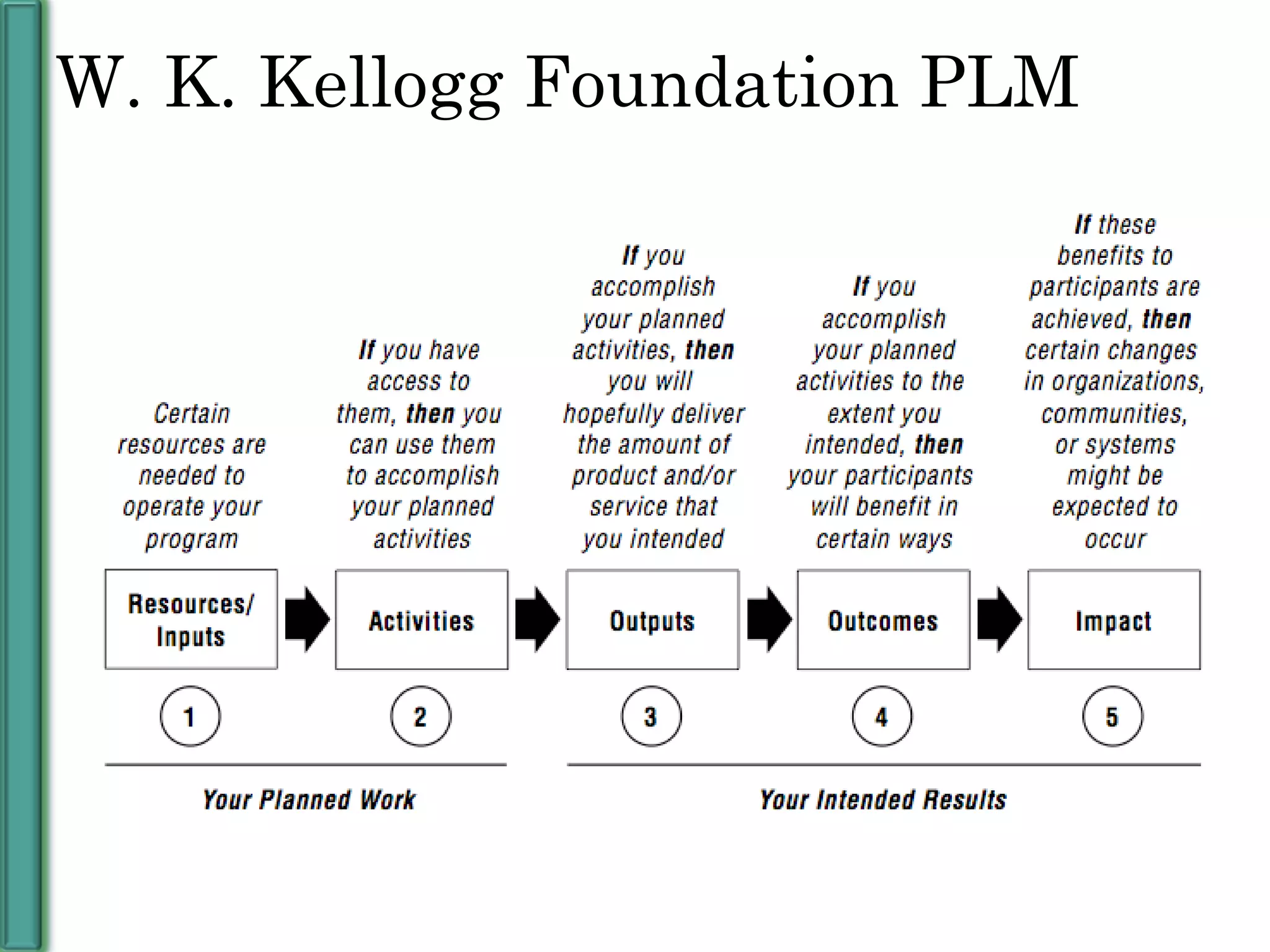 W. K. Kellogg Foundation PLM 