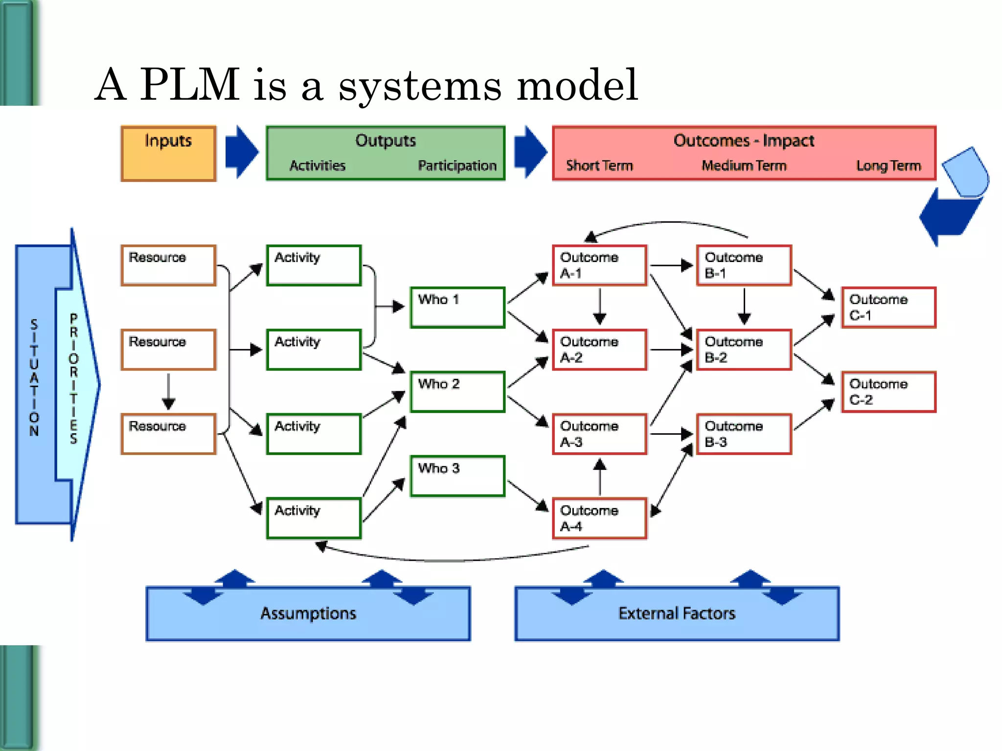 A PLM is a systems model 