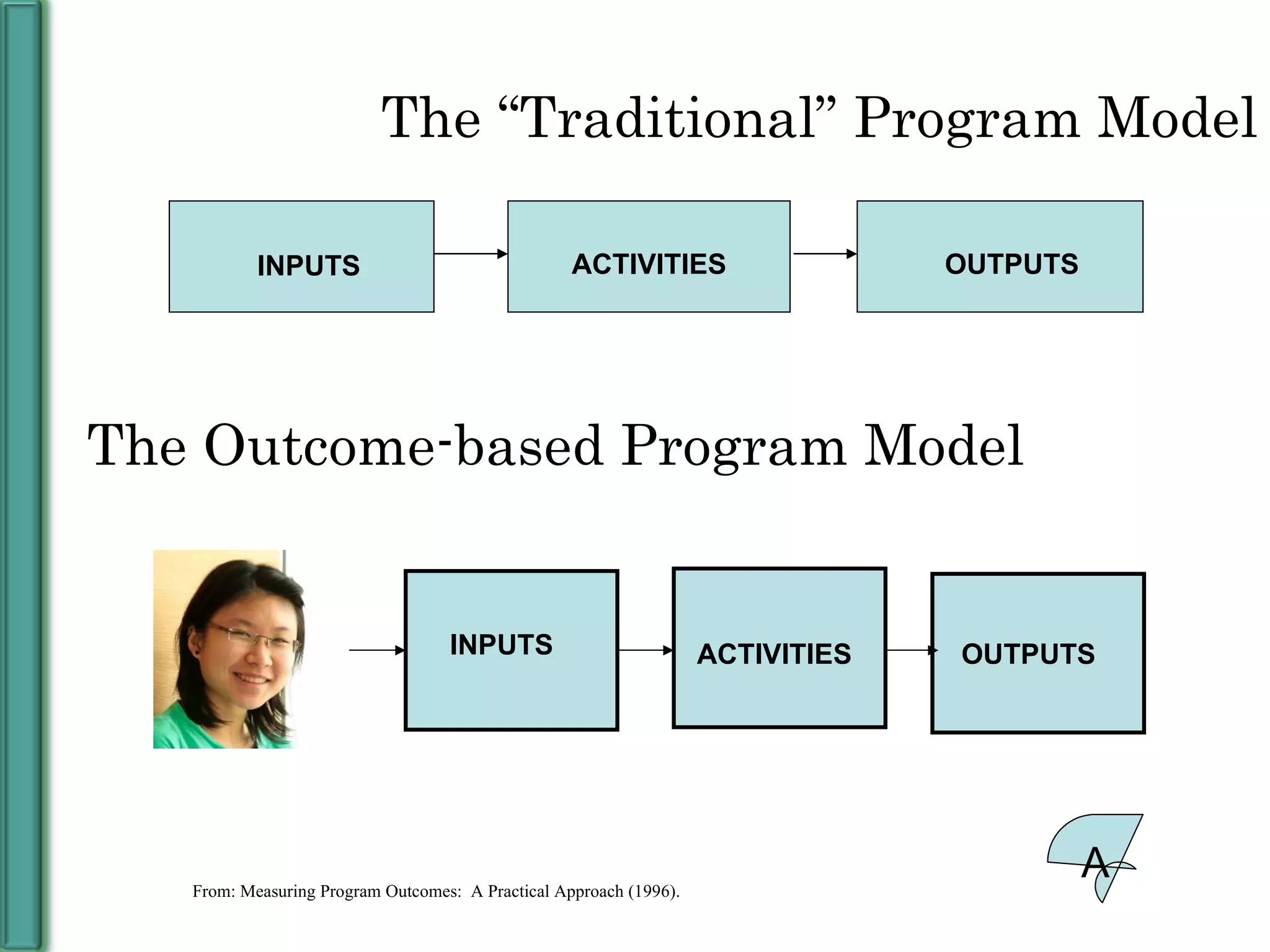 The “Traditional” Program Model From: Measuring Program Outcomes:  A Practical Approach (1996).  ACTIVITIES OUTPUTS INPUTS The Outcome-based Program Model A INPUTS ACTIVITIES OUTPUTS 