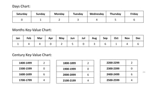 Calculating Day of the week -two methods | PDF
