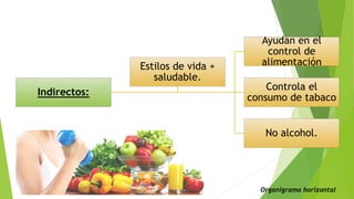 Indirectos:
Ayudan en el
control de
alimentación
Controla el
consumo de tabaco
No alcohol.
Estilos de vida +
saludable.
Organigrama horizontal
 