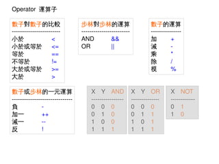 Operator  運算子
數子對數子的比較
­­­­­­­­­­­­­­­­­­­­­­­­
小於
<
小於或等於
<=
等於
==
不等於
!=
大於或等於
>=
大於
>
數子或步林的一元運算
­­­­­­­­­­­­­­­­­­­­­­­­­­­­­­
負
­
加一
++
減一
­­
反
!

 

步林對步林的運算
­­­­­­­­­­­­­­­­­­­­­­­­
AND
&&
OR
||

X Y AND
­­­­­­­­­­­­­­­­
0 0 0
0 1 0
1 0 0
1 1 1

 

數子的運算
­­­­­­­­­­­­­­­
加
+
減
­
乘
*
除
/
模
%
X Y OR
­­­­­­­­­­­­­­
0 0 0
0 1 1
1 0 1
1 1 1

X NOT
­­­­­­­­­­­­
0 1
1 0

 
