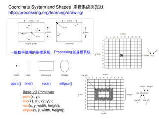 Coordinate System and Shapes  座標系統與形狀
http://processing.org/learning/drawing/

一般數學使用的座標系統

point()

 

line()

rect()

Processing 的座標系統

ellipse()

Basic 2D Primitives
point(x, y);
line(x1, y1, x2, y2);
rect(x, y, width, height);
ellipse(x, y, width, height);

 

 