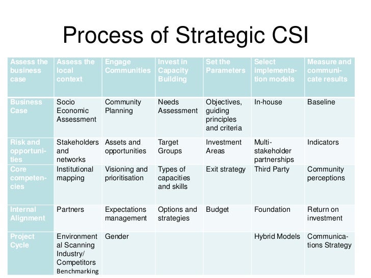 Options strategies csi