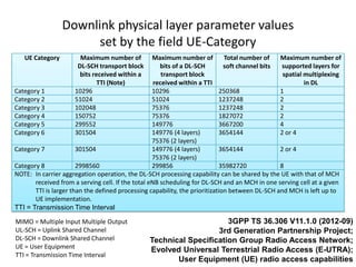 Downlink physical layer parameter values
                       set by the field UE-Category
   UE Category         Maximum number of           Maximum number of          Total number of   Maximum number of
                      DL-SCH transport block          bits of a DL-SCH        soft channel bits  supported layers for
                       bits received within a          transport block                           spatial multiplexing
                              TTI (Note)            received within a TTI                                in DL
Category 1           10296                         10296                    250368              1
Category 2           51024                         51024                    1237248             2
Category 3           102048                        75376                    1237248             2
Category 4           150752                        75376                    1827072             2
Category 5           299552                        149776                   3667200             4
Category 6           301504                        149776 (4 layers)        3654144             2 or 4
                                                   75376 (2 layers)
Category 7             301504                      149776 (4 layers)        3654144             2 or 4
                                                   75376 (2 layers)
Category 8             2998560                     299856                   35982720            8
NOTE: In carrier aggregation operation, the DL-SCH processing capability can be shared by the UE with that of MCH
       received from a serving cell. If the total eNB scheduling for DL-SCH and an MCH in one serving cell at a given
       TTI is larger than the defined processing capability, the prioritization between DL-SCH and MCH is left up to
       UE implementation.
TTI = Transmission Time Interval

MIMO = Multiple Input Multiple Output                                3GPP TS 36.306 V11.1.0 (2012-09)
UL-SCH = Uplink Shared Channel                                    3rd Generation Partnership Project;
DL-SCH = Downlink Shared Channel                Technical Specification Group Radio Access Network;
UE = User Equipment                             Evolved Universal Terrestrial Radio Access (E-UTRA);
TTI = Transmission Time Interval
                                                       User Equipment (UE) radio access capabilities
 