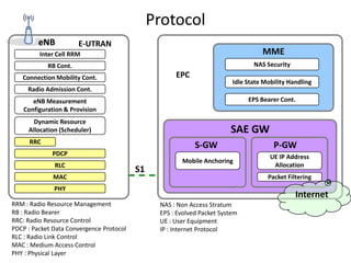 Protocol
         eNB           E-UTRAN
         Inter Cell RRM                                                            MME
            RB Cont.                                                            NAS Security
   Connection Mobility Cont.                         EPC
                                                                         Idle State Mobility Handling
     Radio Admission Cont.
       eNB Measurement                                                        EPS Bearer Cont.
    Configuration & Provision
       Dynamic Resource
     Allocation (Scheduler)                                             SAE GW
      RRC
                                                            S-GW                       P-GW
             PDCP                                                                     UE IP Address
                                                       Mobile Anchoring
              RLC                                                                      Allocation
                                          S1
              MAC                                                                    Packet Filtering
              PHY
                                                                                               Internet
RRM : Radio Resource Management                 NAS : Non Access Stratum
RB : Radio Bearer                               EPS : Evolved Packet System
RRC: Radio Resource Control                     UE : User Equipment
PDCP : Packet Data Convergence Protocol         IP : Internet Protocol
RLC : Radio Link Control
MAC : Medium Access Control
PHY : Physical Layer
 