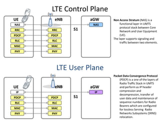 LTE Control Plane
UE       eNB        aGW    Non Access Stratum (NAS) is a
NAS                  NAS        functional layer in UMTS
                                protocol stack between Core
RRC    RRC     S1               Network and User Equipment
PDCP   PDCP                     (UE).
                           The layer supports signaling and
RLC    RLC
                                traffic between two elements.
MAC    MAC
PHY    PHY




         LTE User Plane
                           Packet Data Convergence Protocol
                               (PDCP) is a one of the layers of
                               Radio Traffic Stack in UMTS
UE       eNB        aGW        and perform as IP header
 IP                  IP        compression and
                               decompression, transfer of
PDCP   PDCP    S1              user data and maintenance of
RLC    RLC                     sequence numbers for Radio
                               Bearers which are configured
MAC    MAC                     for lossless Serving Radio
PHY    PHY                     Networks Subsystems (SRNS)
                               relocation.
 