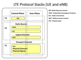LTE Protocol Stacks (UE and eNB)
                                            RRC: Radio Resource Control

     Control-Plane             User-Plane   PDCP : Packet Data Convergence Protocol
                                            RLC : Radio Link Control
L3           RRC                            MAC : Medium Access Control
                                            PHY : Physical Layer

            Radio Bearers
      PDCP
L2
      RLC

            Logical Channels
      MAC


             Transport Channels
L1    PHY:
      Physical Channels
      Physical Signals
 