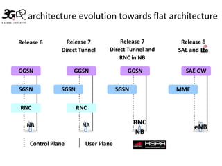 3GPP architecture evolution towards flat architecture

   Release 6        Release 7          Release 7        Release 8
                  Direct Tunnel    Direct Tunnel and   SAE and LTE
                                       RNC in NB

   GGSN                GGSN                GGSN          SAE GW

   SGSN           SGSN                  SGSN           MME

    RNC                  RNC

      NB                  NB                   RNC
                                                             eNB
                                               NB
       Control Plane       User Plane
 